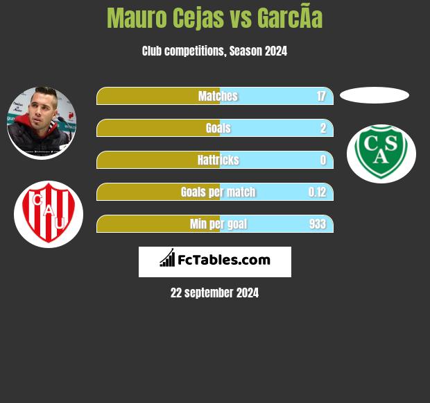 Mauro Cejas vs GarcÃ­a h2h player stats