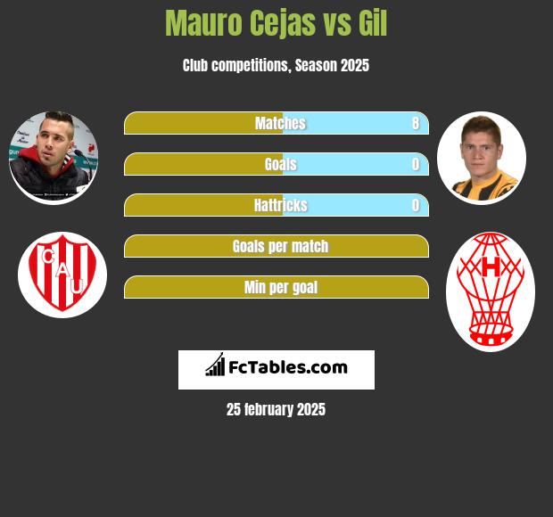 Mauro Cejas vs Gil h2h player stats