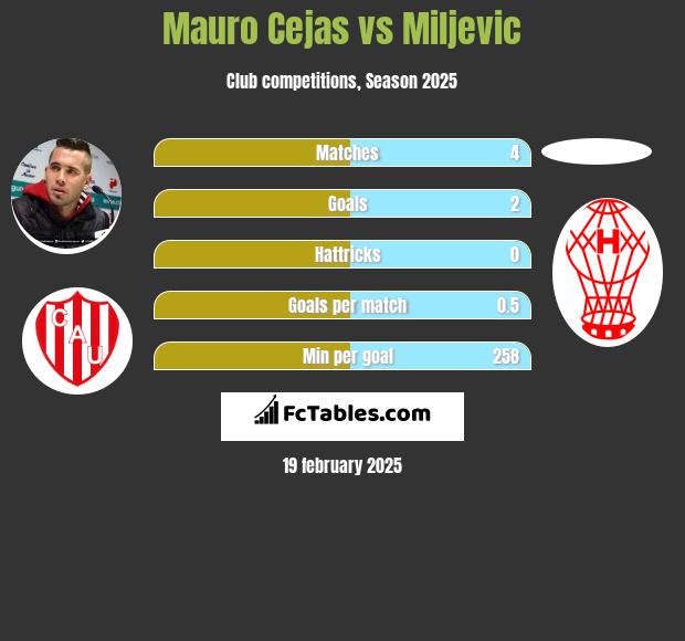 Mauro Cejas vs Miljevic h2h player stats