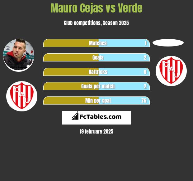 Mauro Cejas vs Verde h2h player stats