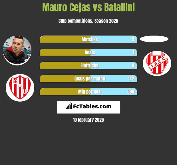 Mauro Cejas vs Batallini h2h player stats