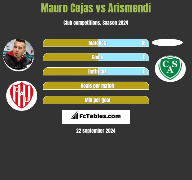 Mauro Cejas vs Arismendi h2h player stats