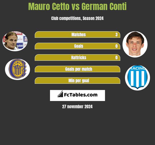 Mauro Cetto vs German Conti h2h player stats