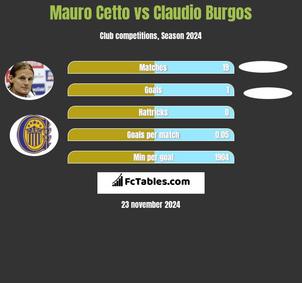 Mauro Cetto vs Claudio Burgos h2h player stats