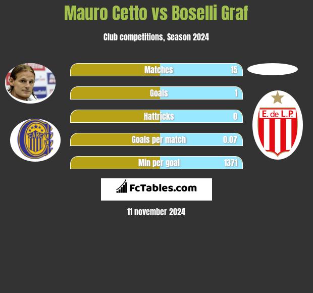 Mauro Cetto vs Boselli Graf h2h player stats