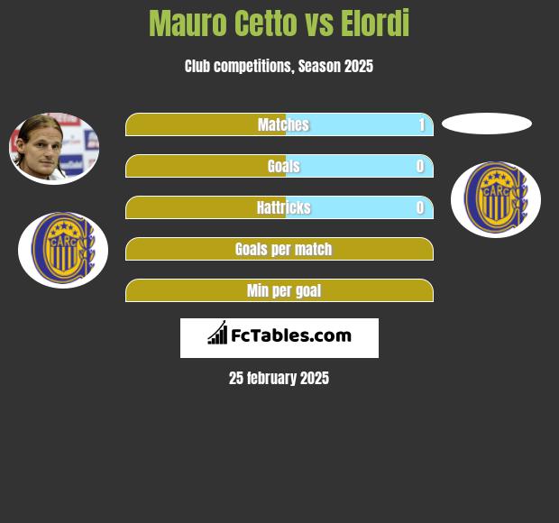 Mauro Cetto vs Elordi h2h player stats