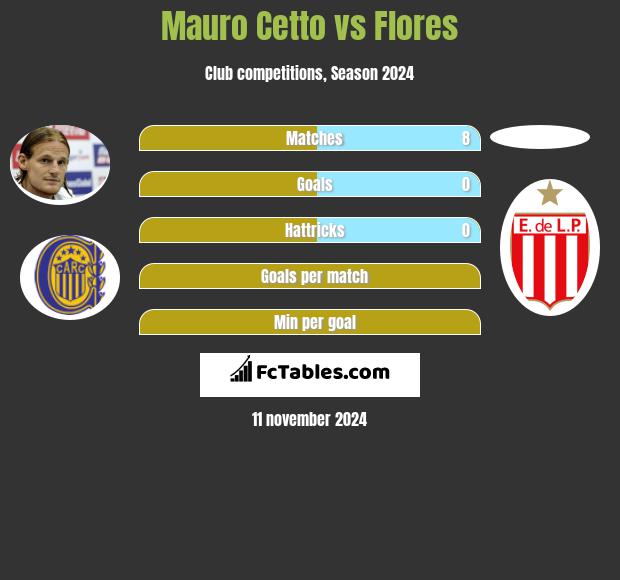 Mauro Cetto vs Flores h2h player stats