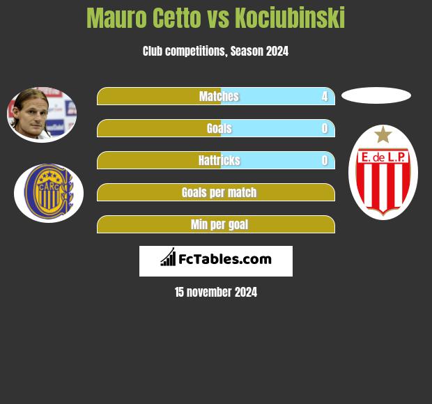 Mauro Cetto vs Kociubinski h2h player stats