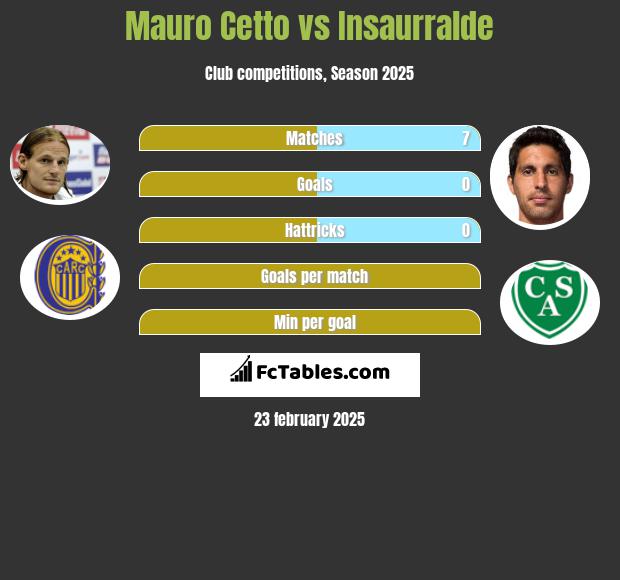 Mauro Cetto vs Insaurralde h2h player stats