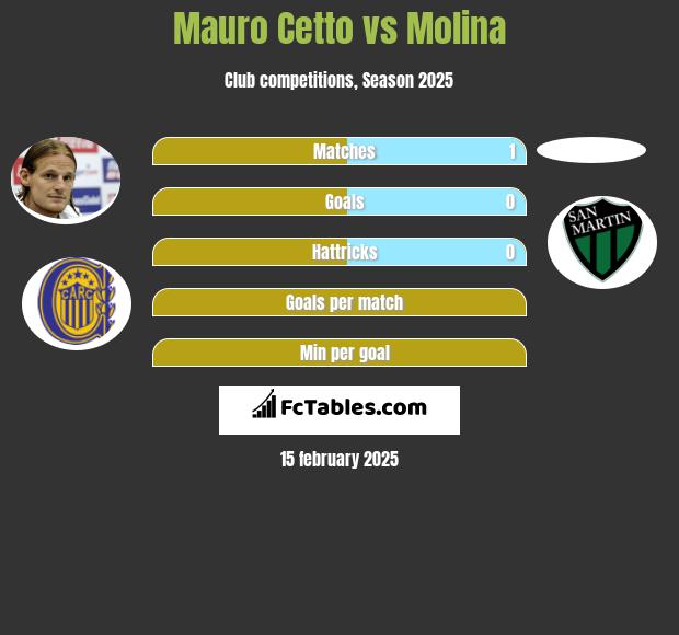 Mauro Cetto vs Molina h2h player stats