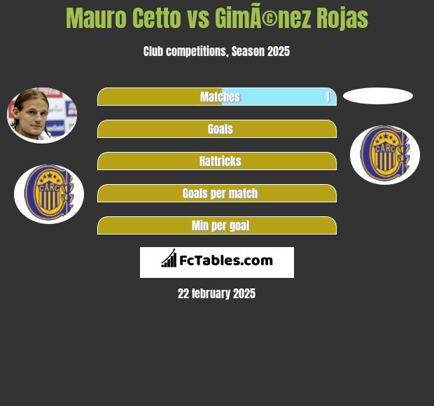 Mauro Cetto vs GimÃ©nez Rojas h2h player stats