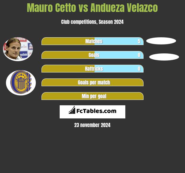 Mauro Cetto vs Andueza Velazco h2h player stats