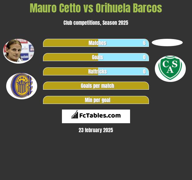 Mauro Cetto vs Orihuela Barcos h2h player stats