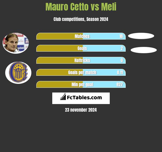 Mauro Cetto vs Meli h2h player stats