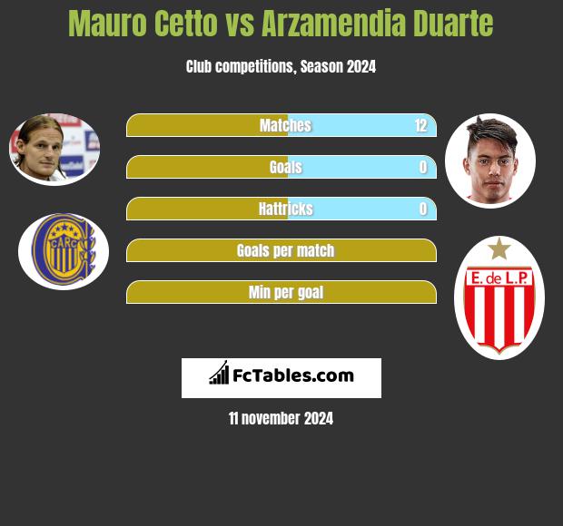 Mauro Cetto vs Arzamendia Duarte h2h player stats