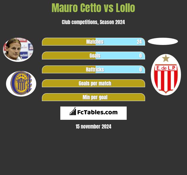 Mauro Cetto vs Lollo h2h player stats