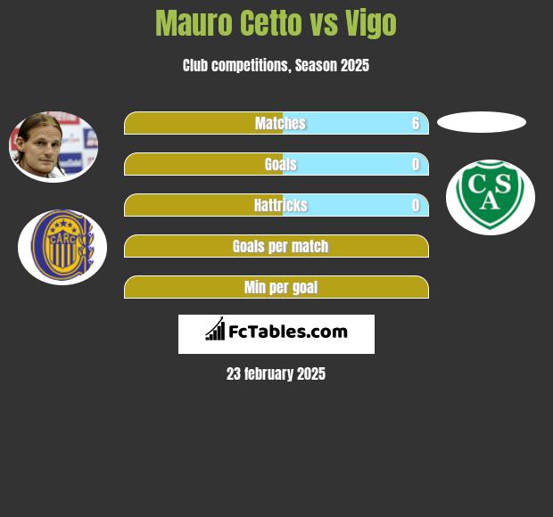 Mauro Cetto vs Vigo h2h player stats