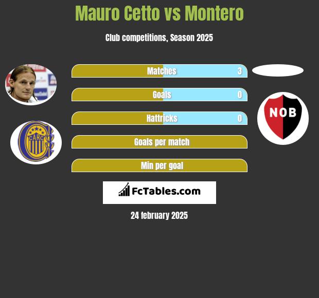 Mauro Cetto vs Montero h2h player stats