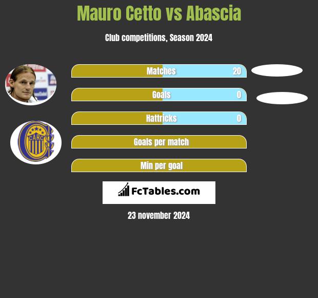 Mauro Cetto vs Abascia h2h player stats