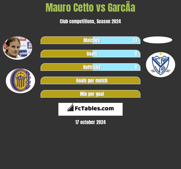 Mauro Cetto vs GarcÃ­a h2h player stats