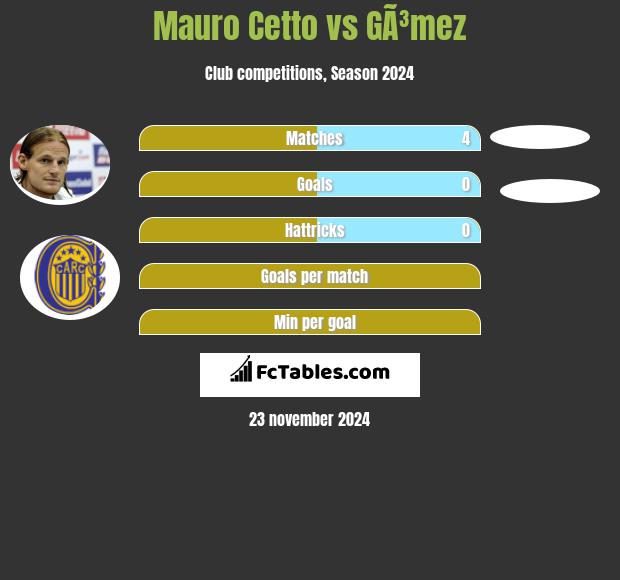 Mauro Cetto vs GÃ³mez h2h player stats