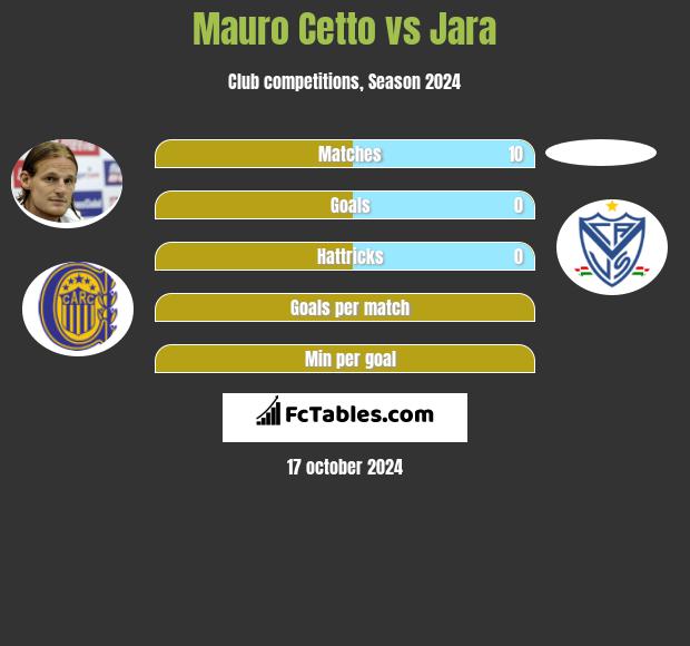 Mauro Cetto vs Jara h2h player stats