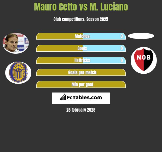 Mauro Cetto vs M. Luciano h2h player stats