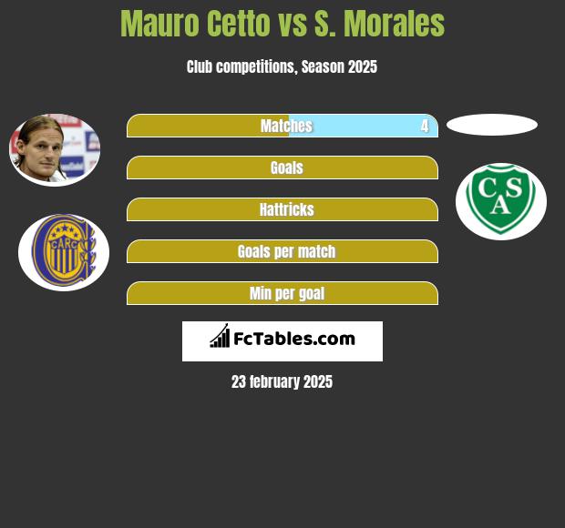 Mauro Cetto vs S. Morales h2h player stats