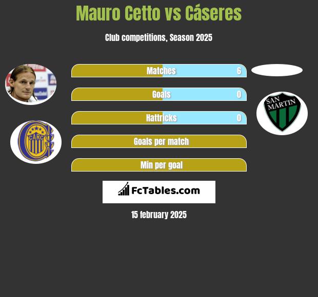 Mauro Cetto vs Cáseres h2h player stats