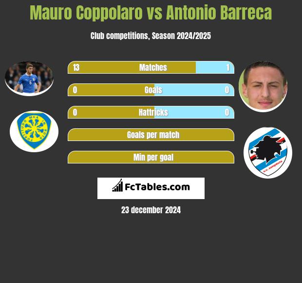 Mauro Coppolaro vs Antonio Barreca h2h player stats