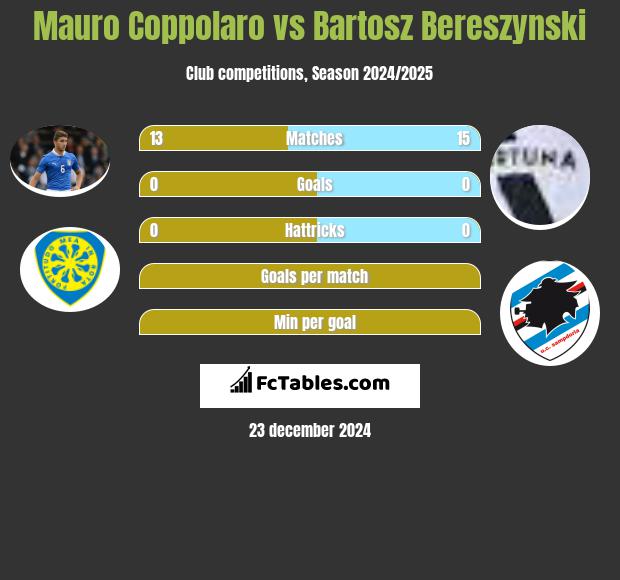 Mauro Coppolaro vs Bartosz Bereszyński h2h player stats