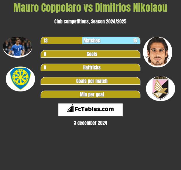 Mauro Coppolaro vs Dimitrios Nikolaou h2h player stats