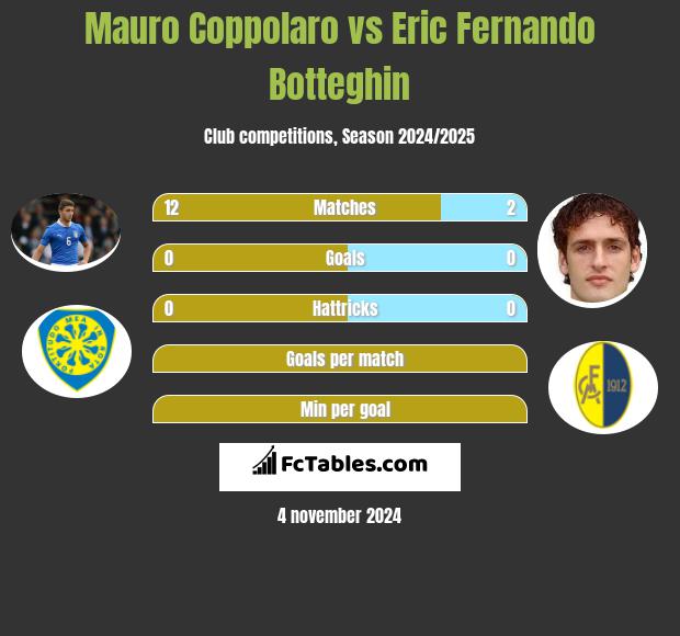 Mauro Coppolaro vs Eric Fernando Botteghin h2h player stats