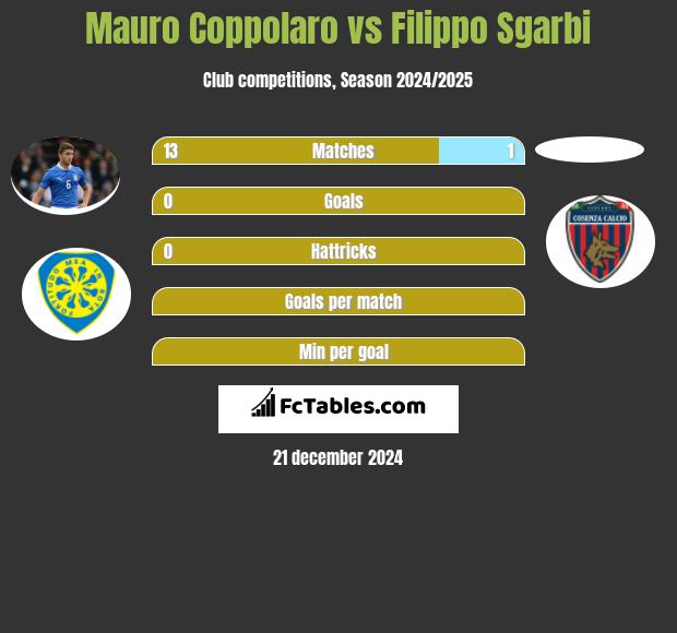 Mauro Coppolaro vs Filippo Sgarbi h2h player stats