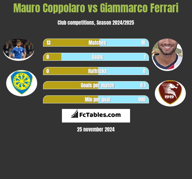 Mauro Coppolaro vs Giammarco Ferrari h2h player stats