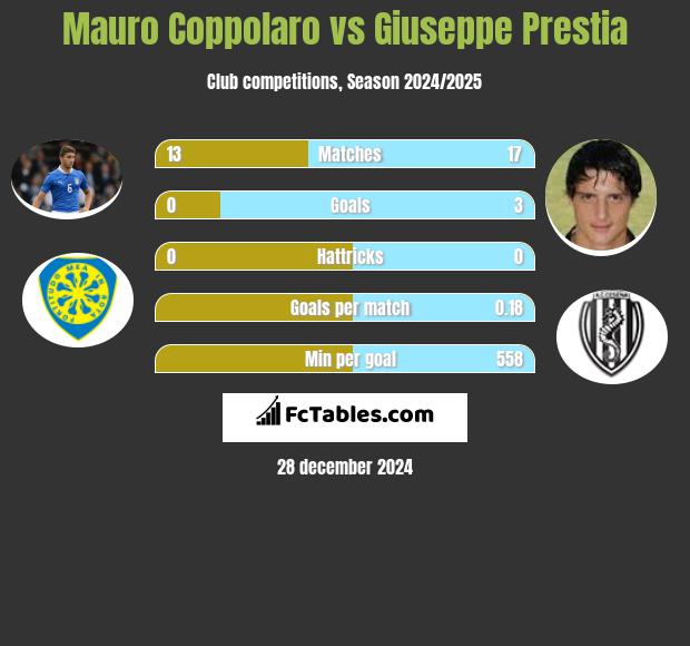 Mauro Coppolaro vs Giuseppe Prestia h2h player stats