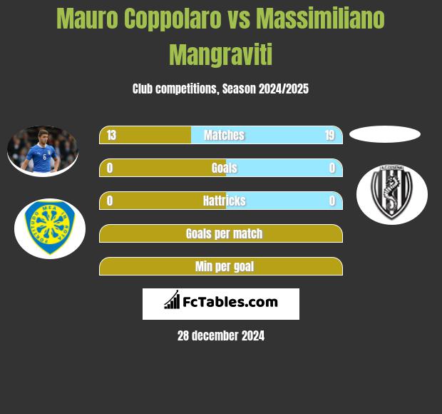 Mauro Coppolaro vs Massimiliano Mangraviti h2h player stats