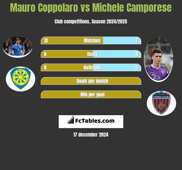 Mauro Coppolaro vs Michele Camporese h2h player stats