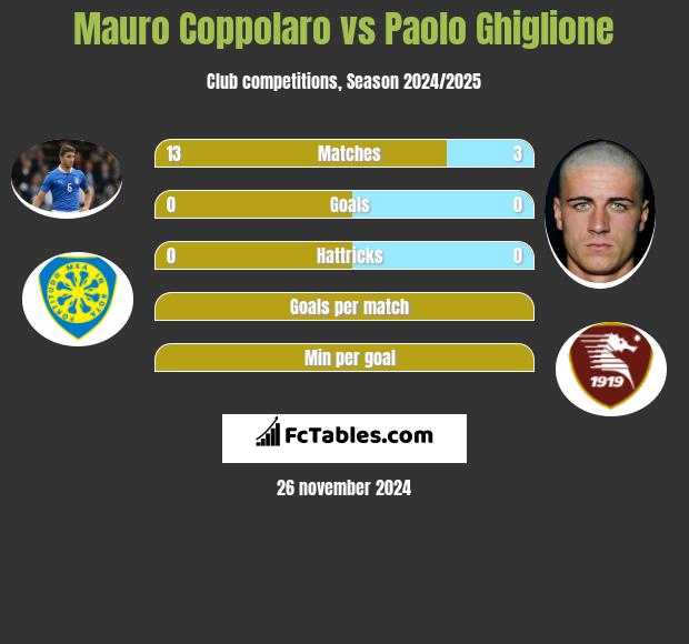 Mauro Coppolaro vs Paolo Ghiglione h2h player stats