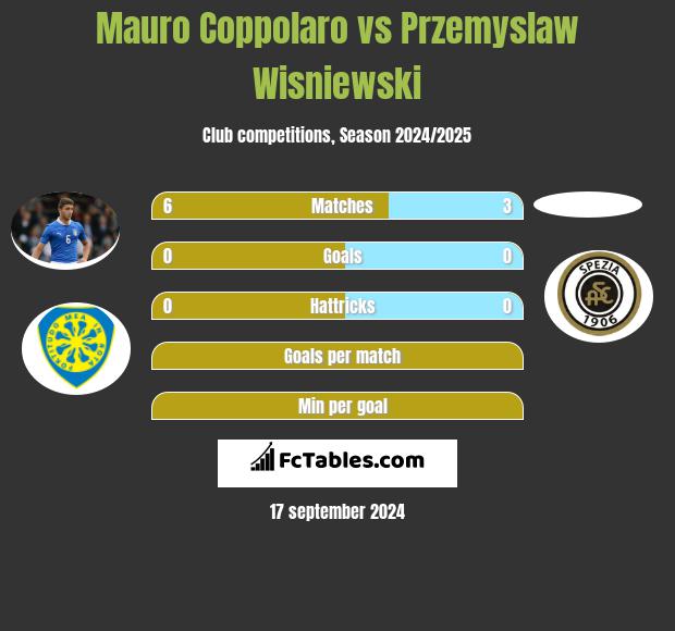 Mauro Coppolaro vs Przemyslaw Wisniewski h2h player stats