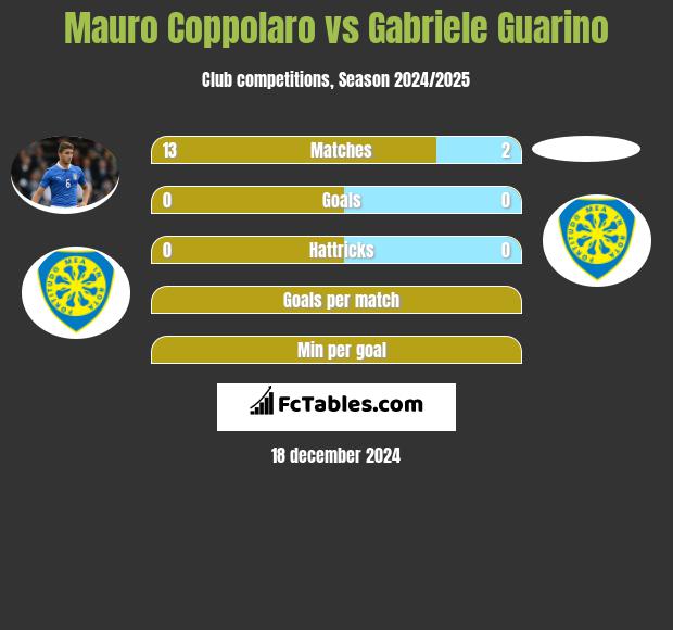 Mauro Coppolaro vs Gabriele Guarino h2h player stats