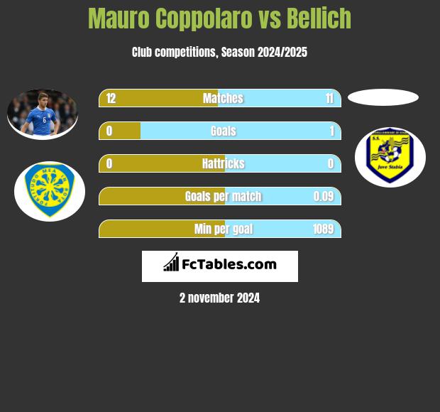 Mauro Coppolaro vs Bellich h2h player stats