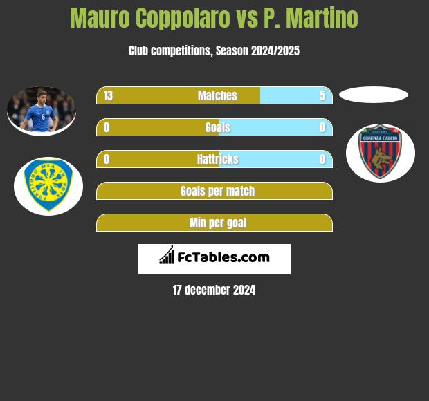 Mauro Coppolaro vs P. Martino h2h player stats