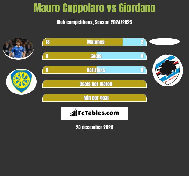 Mauro Coppolaro vs Giordano h2h player stats