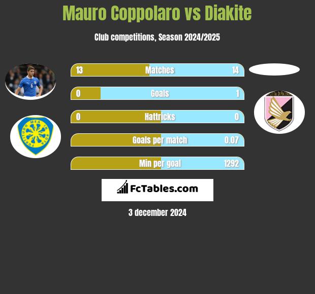 Mauro Coppolaro vs Diakite h2h player stats