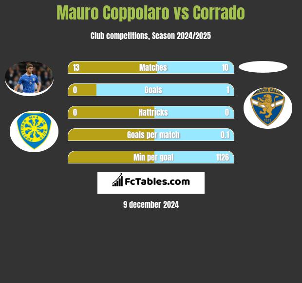 Mauro Coppolaro vs Corrado h2h player stats