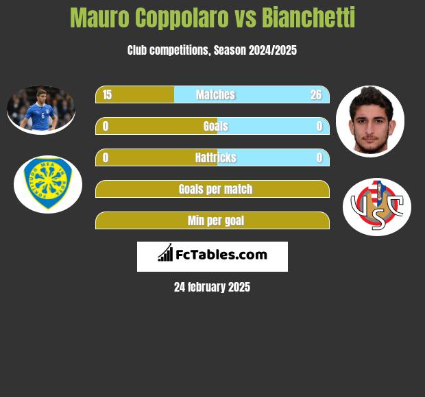 Mauro Coppolaro vs Bianchetti h2h player stats