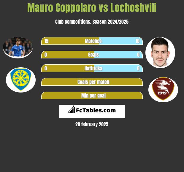 Mauro Coppolaro vs Lochoshvili h2h player stats