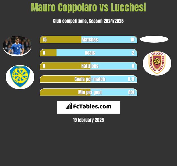 Mauro Coppolaro vs Lucchesi h2h player stats