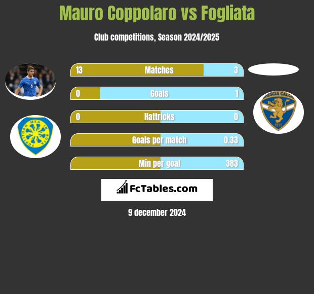 Mauro Coppolaro vs Fogliata h2h player stats